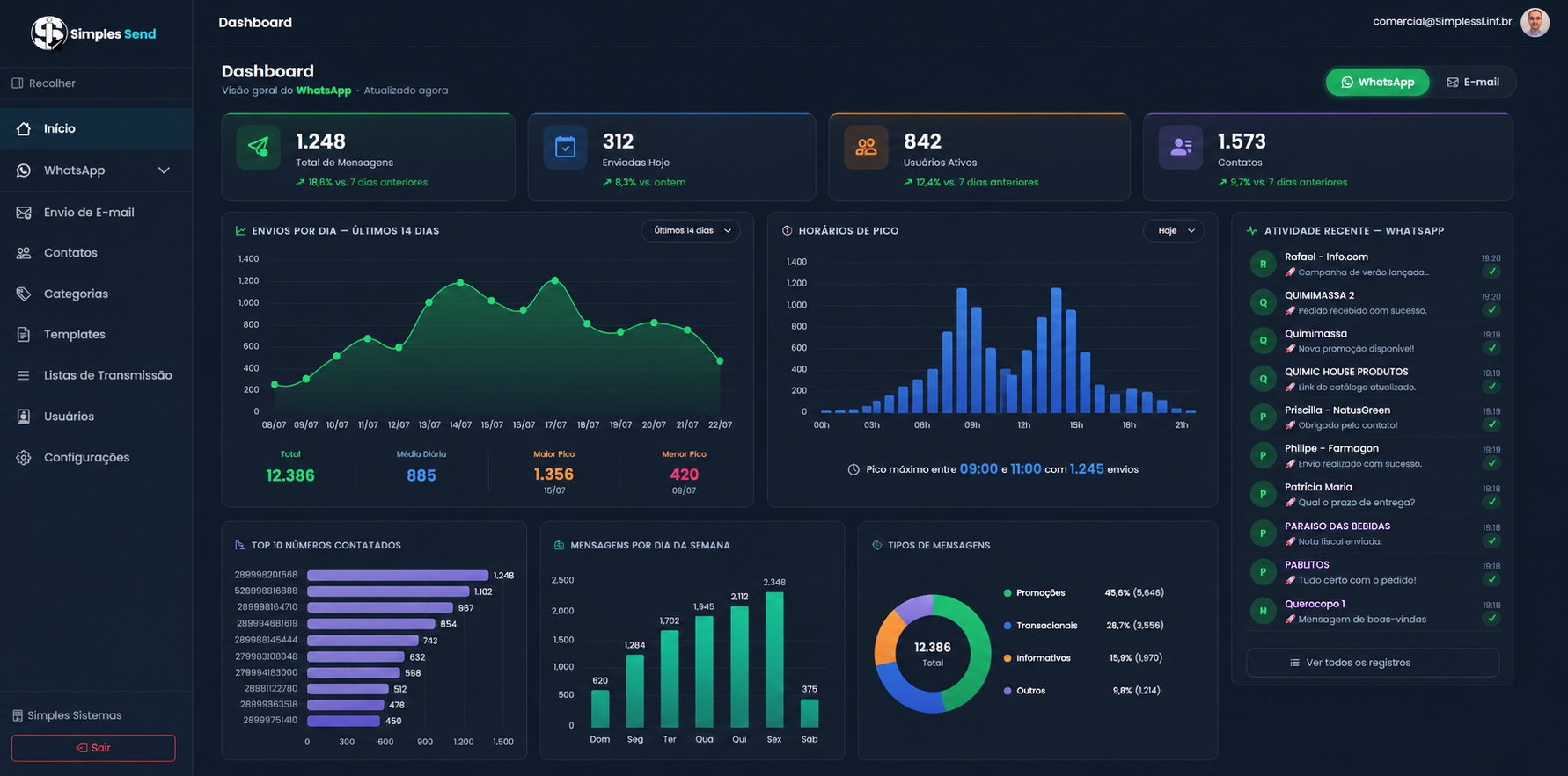 Dashboard do Simples Send